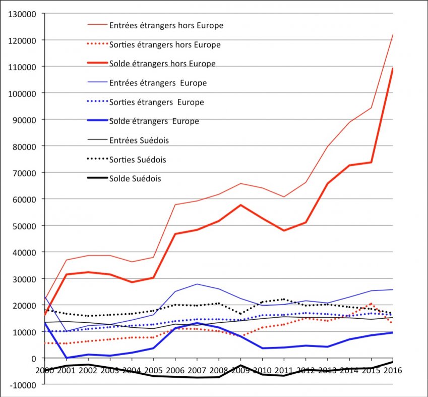 Évolution des entrées, des sorties et du solde migratoire des étrangers hors Europe, des étrangers européens et des Suédois de 2000 à 2016. Source : Statistics Sweden