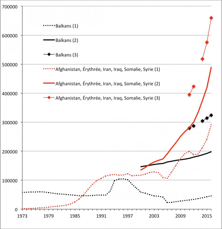 Évolution de la population étrangère (1), immigrée (2), d'origine étrangère (3) en provenance des Balkans ou d'Afghanistan, Érythrée, Iraq, Iran, Somalie, Syrie (1973-2016) Source: Statistics Sweden