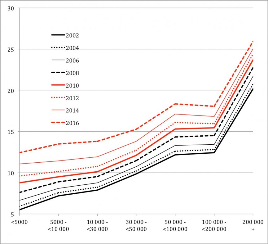 Évolution de 2002 à 2016 de la proportion d'immigrés par taille de commune (%). Source : Statistics Sweden.