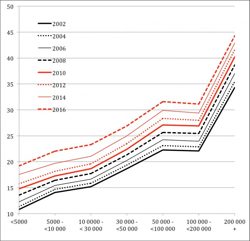 Évolution de 2002 à 2016 de la proportion de personnes d'origine étrangère sur deux générations par taille de commune (%). Source : Statistics Sweden.