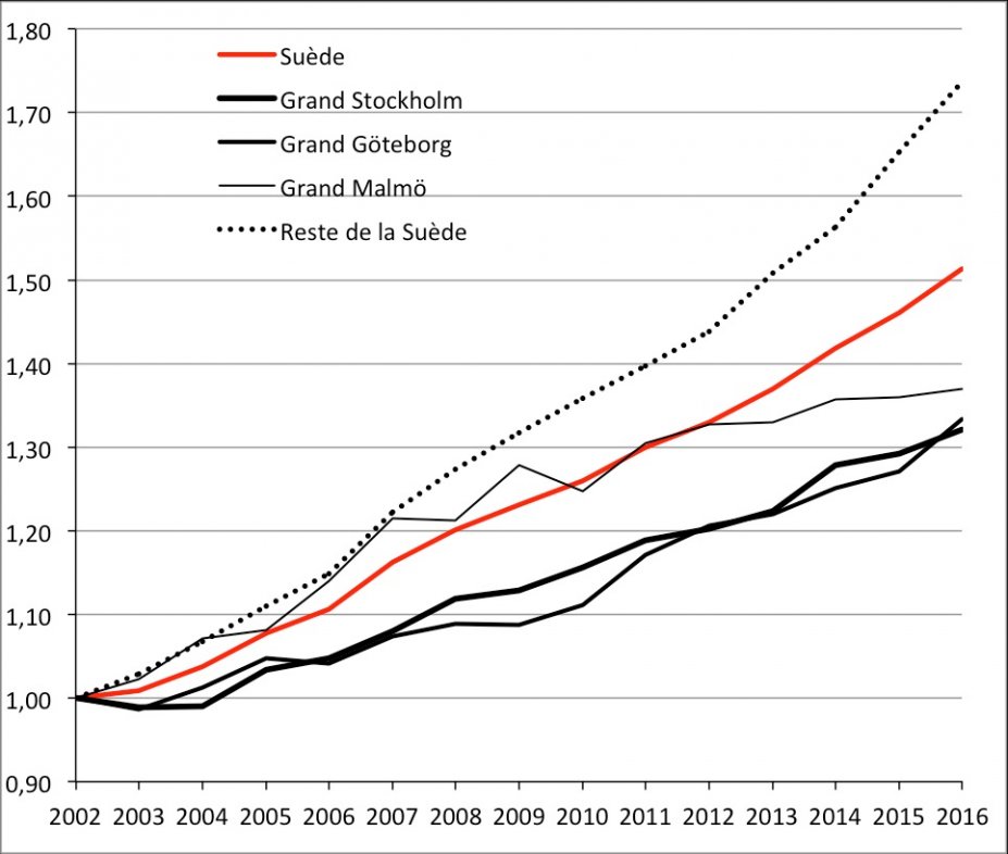 Évolution de la proportion d'enfants nés dans l'année à l'étranger ou en Suède d'au moins un parent né à l'étranger de 2002 à 2016 (base 1 = 2002). Source : Statistics Sweden.