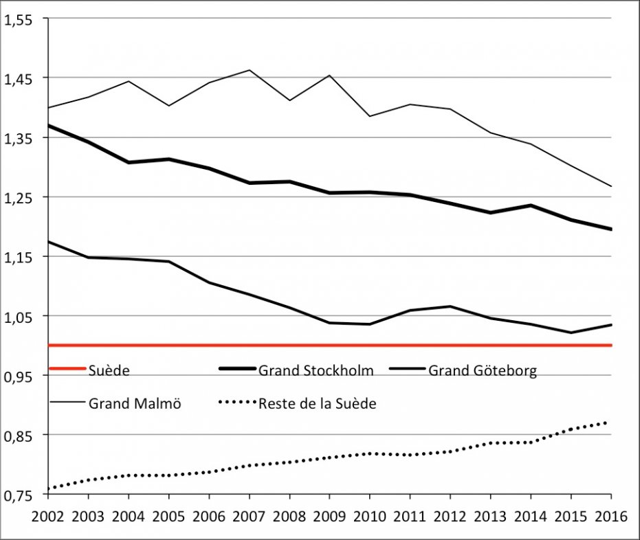 Évolution de la proportion d'enfants nés dans l'année à l'étranger ou en Suède d'au moins un parent né à l'étranger de 2002 à 2016 (base 1 = Suède). Source : Statistics Sweden.