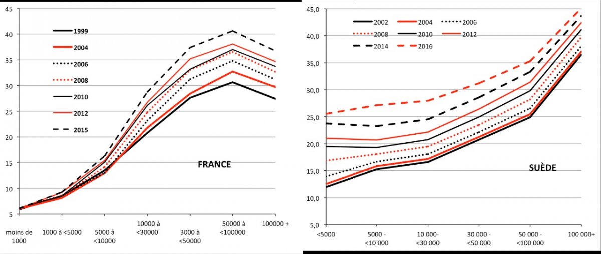 Évolution de la proportion de jeunes d'origine étrangère en France et en Suède selon la taille de la commune (définition suédoise et définition française des immigrés). Sources : Statistics Sweden et fichier Bernard Aubry pour la France. (Le découpage par taille de commune est le plus proche possible)