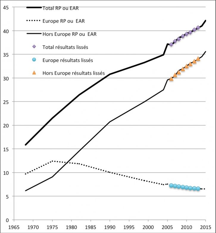 Proportion de jeunes d'origine étrangère (0-17 ans) en Ile-de-France, selon qu'ils sont d'origine européenne ou non (1968-2015) Ce graphique a été fait grâce aux exploitations réalisées par Bernard Aubry (http://www.apr-strasbourg.org/membre/2054/aubry-bernard/) à partir des fichiers détail des enquêtes annuelles de recensement et du fichier SAPHIR qu'il avait conçu lorsqu'il était encore à la direction régionale de l'Insee-Alsace.