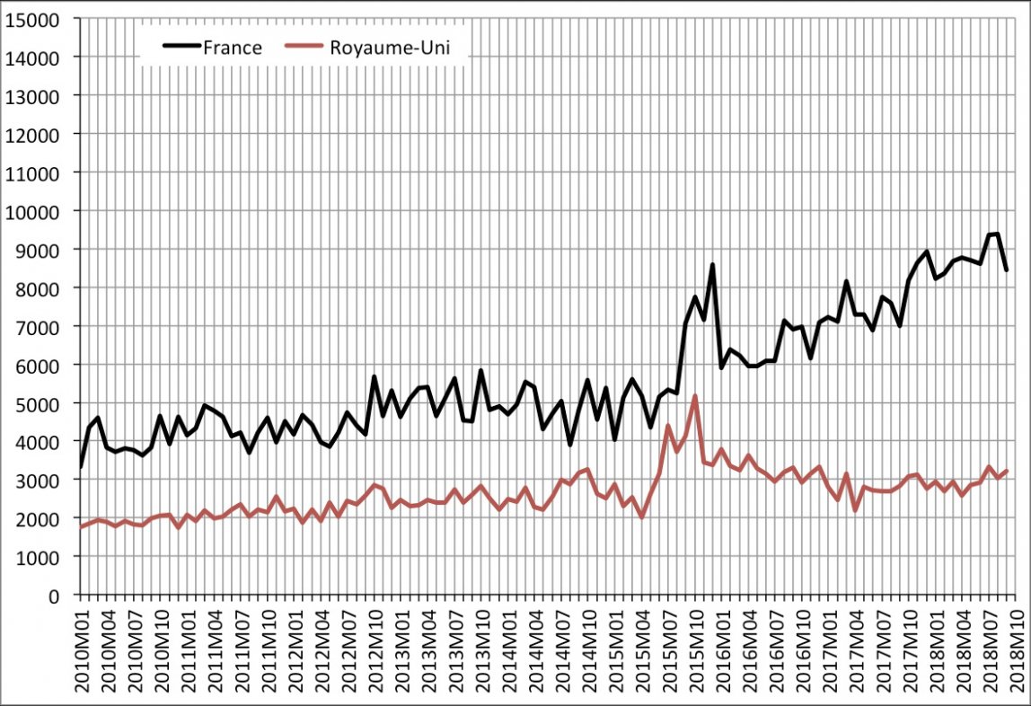 Évolution du nombre de premières demandes d'asiles mensuelles en France et au Royaume-Uni de janvier 2010 à septembre 2018. Source : Eurostat