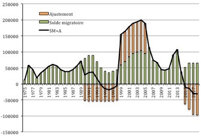 Évolution du solde migratoire et de l’ajustement de 1975 à 2018. Source : Insee.