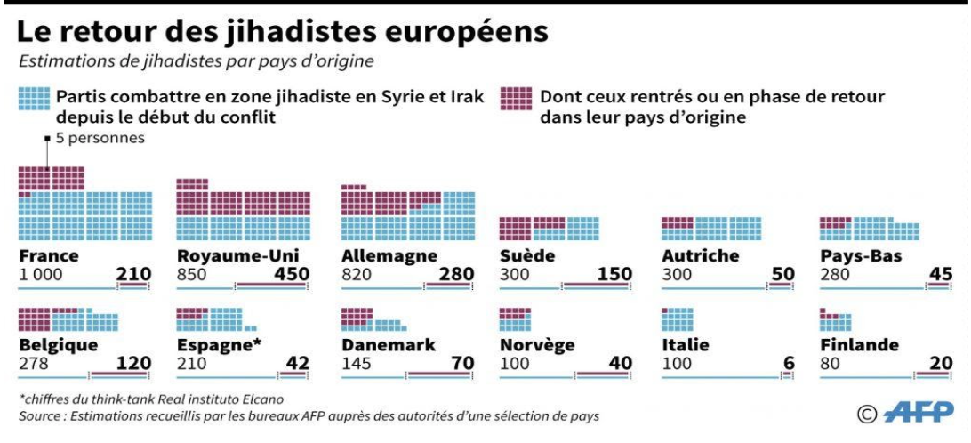 Le retour des djihadistes européens © AFP