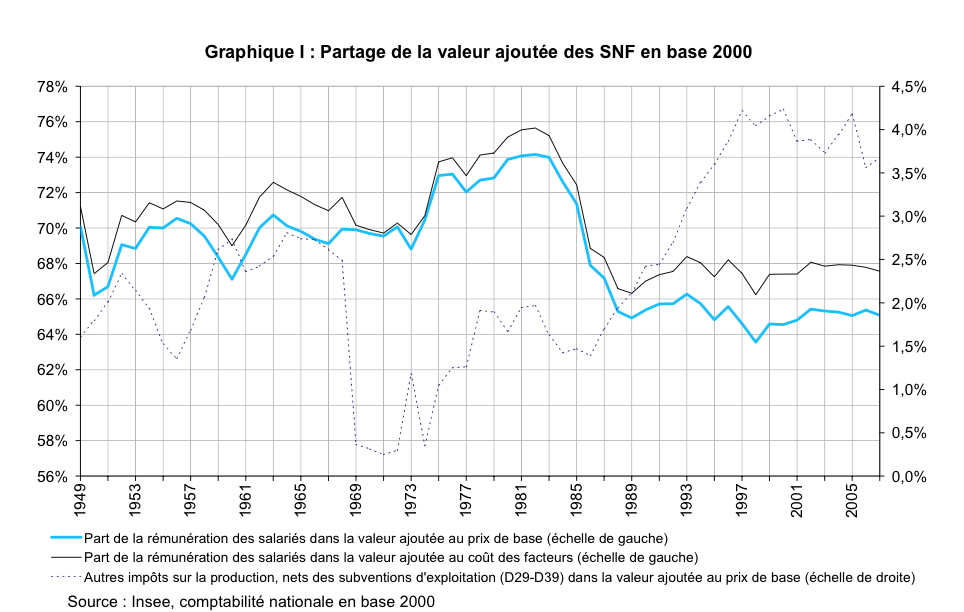 Source : Pionnier P-A., Le Partage de la Valeur Ajoutée en France 1949-2007, G2009/01 INSEE, Paris, 2009, p.9.