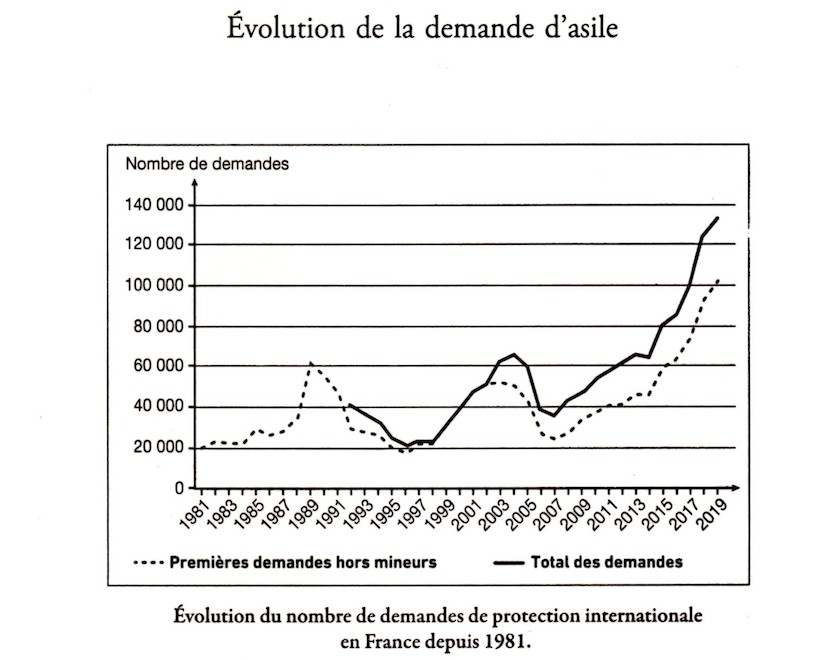 Évolution de la demande d'asile en France.© Page 64 du livre "Immigration : ces réalités qu'on nous cache" de Patrick Stefanini